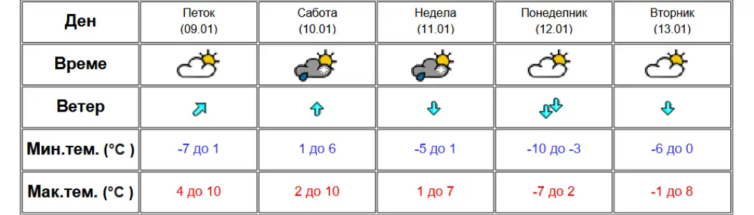 Пообилни врнежи од дожд попладнево и во текот на ноќта, а на планините од снег