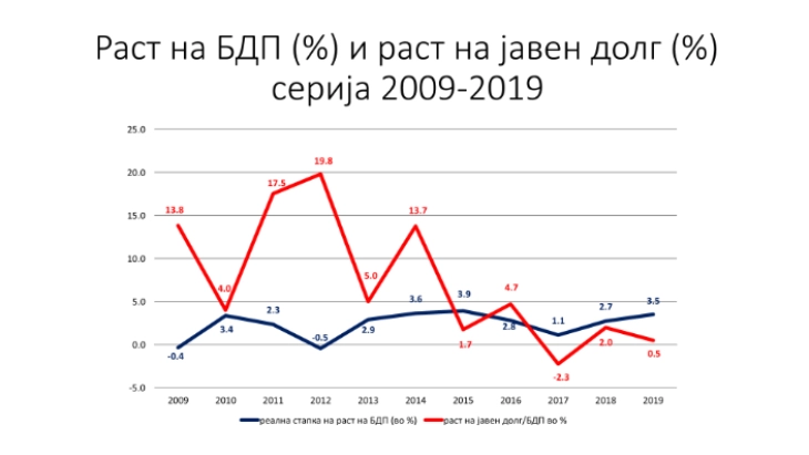 Ангеловска: Од 2008 до 2016 година долгот е удвоен, а економијата растела со само околу два отсто 