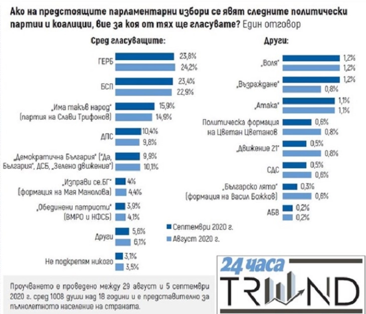 Тренд: ГЕРБ со поддршка од 23,8 отсто од гласачите, а БСП 23,4 отсто