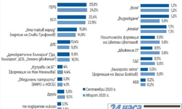 Тренд: ГЕРБ со поддршка од 23,8 отсто од гласачите, а БСП 23,4 отсто