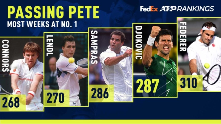 Ѓоковиќ го престигна Сампрас и стана втор по број на недели на првото место на АТП ранг-листата