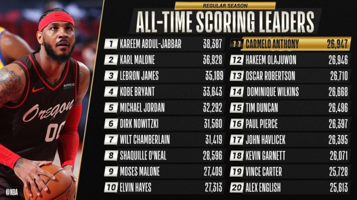 Ентони се искачи на 11. место по ефикасност во историјата на НБА-лигата