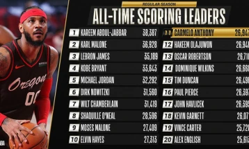 Ентони се искачи на 11. место по ефикасност во историјата на НБА-лигата