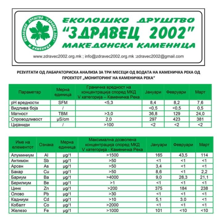 Добиени првите резултати за загаденоста на водата во Каменичка Река