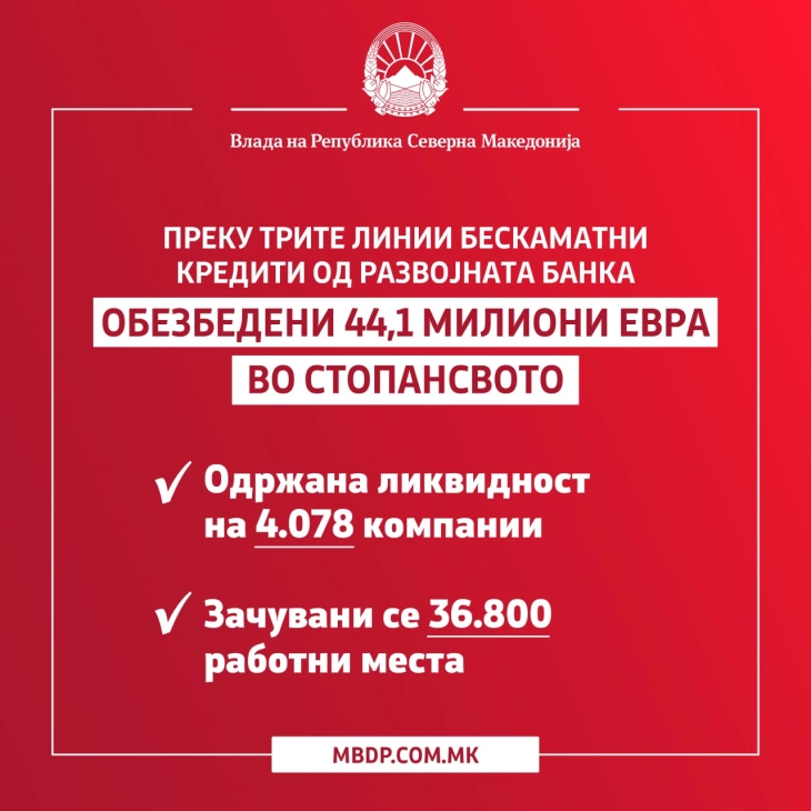 За стопанството обезбедени 44,1 милион евра преку трите бескаматни кредити на Развојната банка