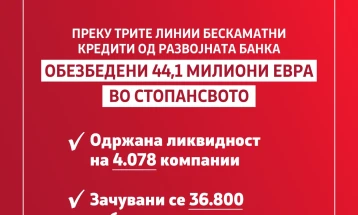 За стопанството обезбедени 44,1 милион евра преку трите бескаматни кредити на Развојната банка