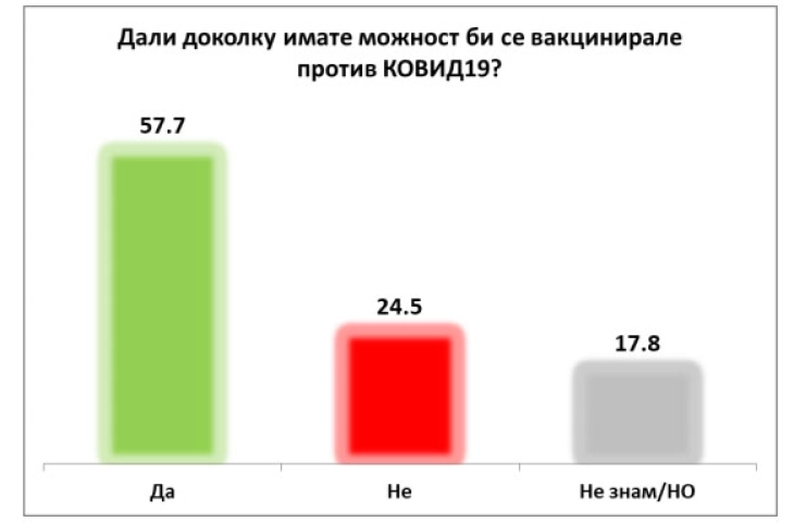 Анкета: Фајзер и Спутник-В најпреферирани вакцини, 57,7 проценти од граѓаните пројавиле интерес за имунизација