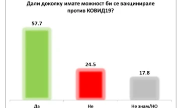 Анкета: Фајзер и Спутник-В најпреферирани вакцини, 57,7 проценти од граѓаните пројавиле интерес за имунизација