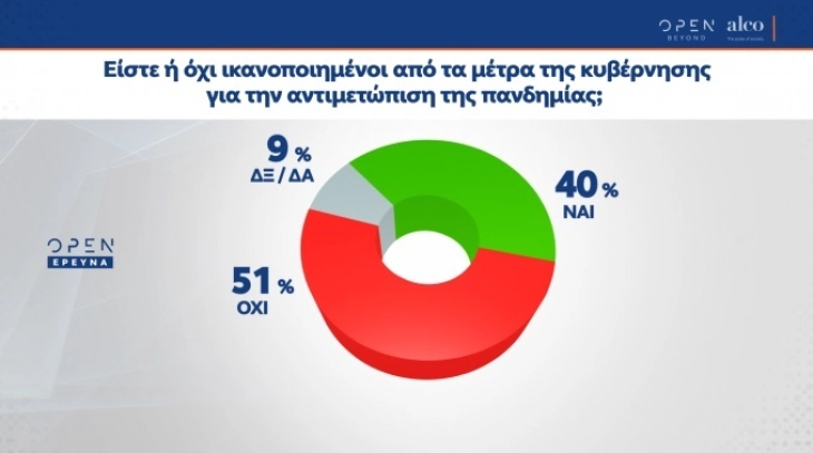 Анкета: Половина од Грците незадоволни од владините мерки за справување со пандемијата