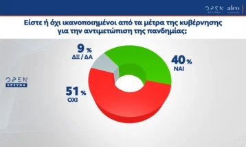 Анкета: Половина од Грците незадоволни од владините мерки за справување со пандемијата