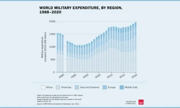 Воените трошоци ширум светот растат и покрај пандемијата