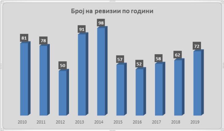 Државниот завод за ревизија од 2010 до 2019 година извршил вкупно 699 ревизии