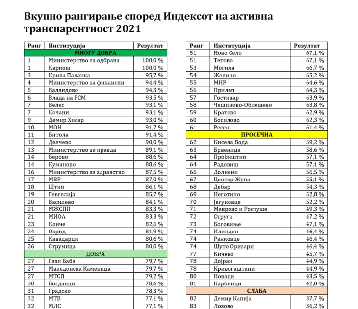 Министерството за правда со 89,1 процент на Индексот на активна транспарентност