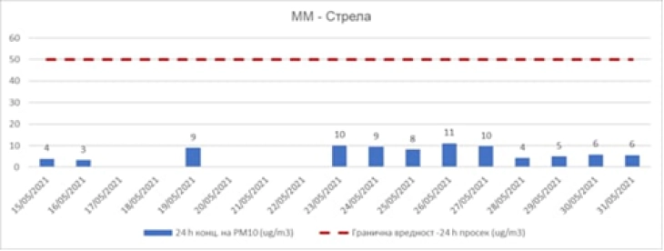 МО: Анализите на АМБИКОН покажаа дека вежбата „Одлучен удар 21“ не предизвика загадување на околината