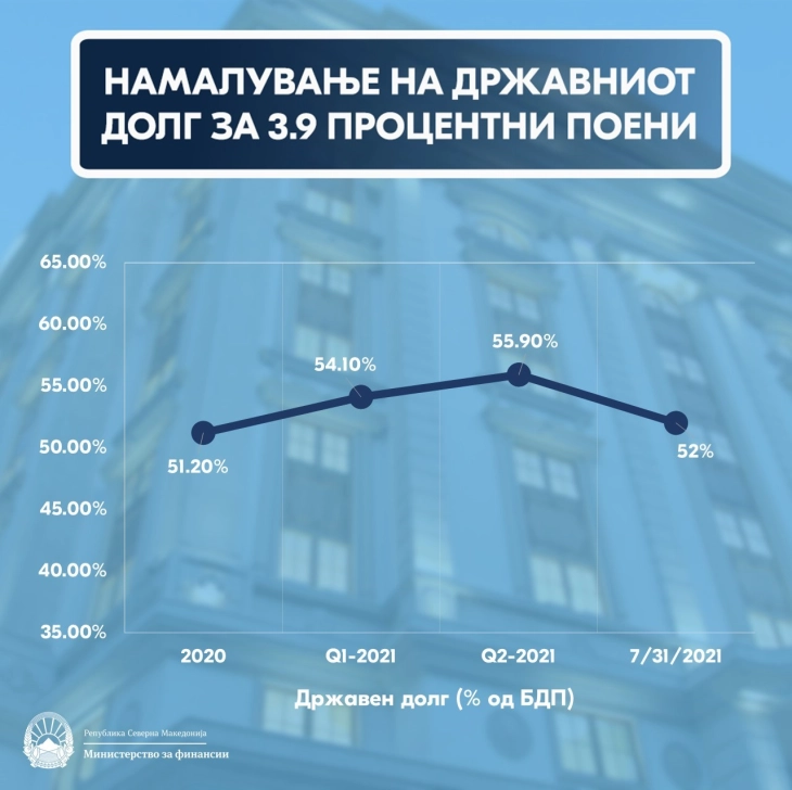 МФ: Намален државниот долг за 3,9 процентни поени, остануваат заложбите за стабилизирање на долгот