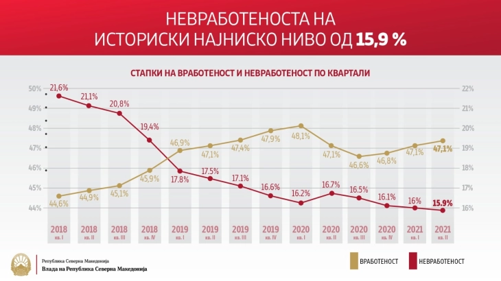 Заев: Невработеноста за вториот квартал од 2021 година на историски најниско ниво од 15,9 отсто