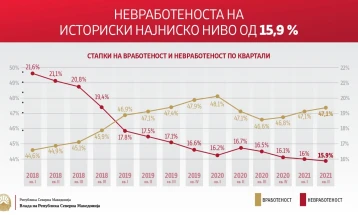 Заев: Невработеноста за вториот квартал од 2021 година на историски најниско ниво од 15,9 отсто