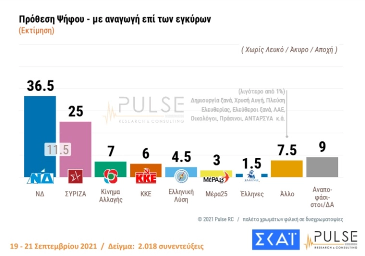 Анкети во Грција: Нова демократија со над 11 отсто повисок рејтинг од СИРИЗА