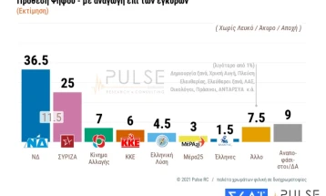 Анкети во Грција: Нова демократија со над 11 отсто повисок рејтинг од СИРИЗА