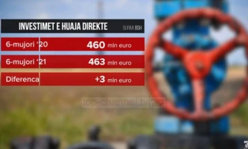 Во Албанија во првата половина од годинава 463 милиони директни странски инвестиции, три повеќе од лани