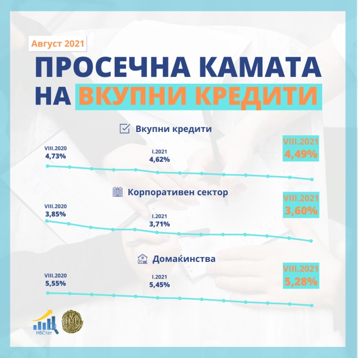 Намалувањето на каматната стапка на кредитите продолжи и во август