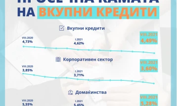 Намалувањето на каматната стапка на кредитите продолжи и во август