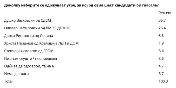 Анкета на агенцијата „Рејтинг“ за градоначалници на Општина Карпош: Весковски прв, Зафировски втор, Ристовски трет
