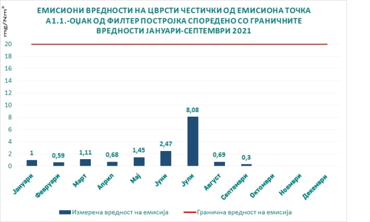 „Макстил“: Емисионите вредности на цврсти честички од компанијата се на минимално ниво