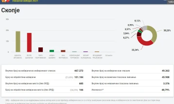 ДИК: Арсовска - 38,59 проценти, Шилегов - 35,01