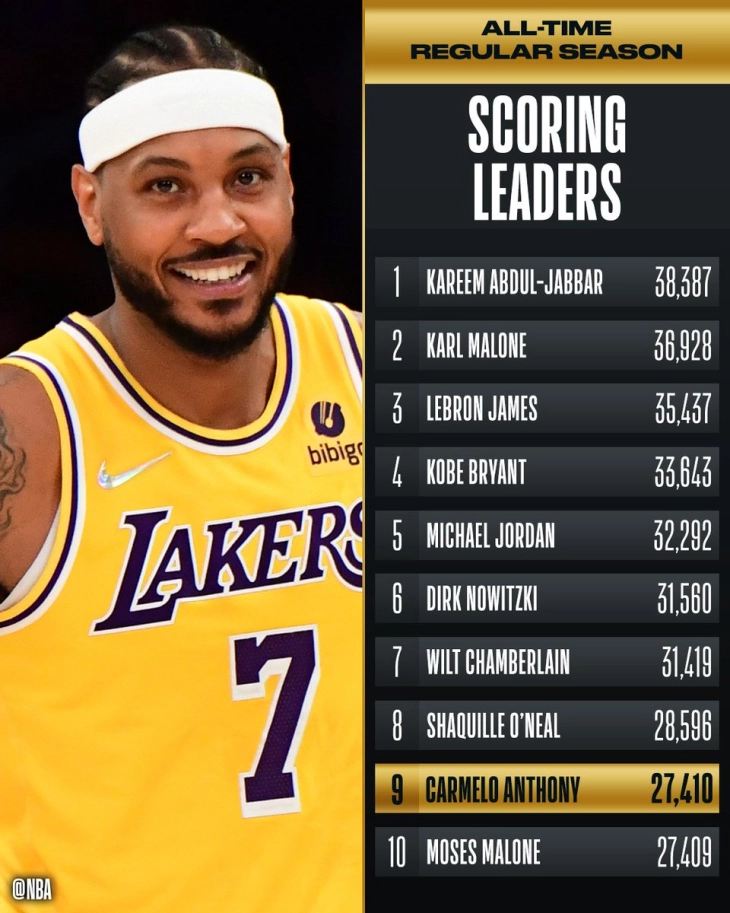 Кармело Ентони се искачи на деветтото место на листата најдобри стрелци во НБА