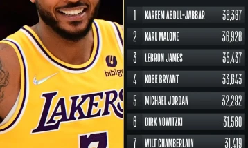 Кармело Ентони се искачи на деветтото место на листата најдобри стрелци во НБА