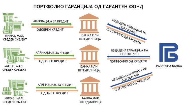 Развојна банка: Нови банки вклучени во државната гарантна шема