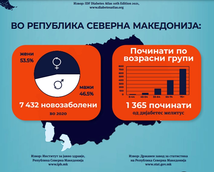 Лани во земјава 7432 новозаболени од дијабетес