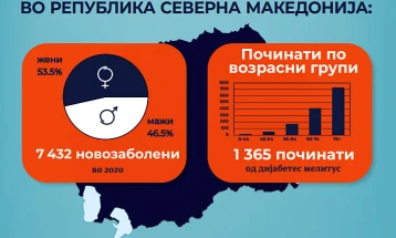 Лани во земјава 7432 новозаболени од дијабетес