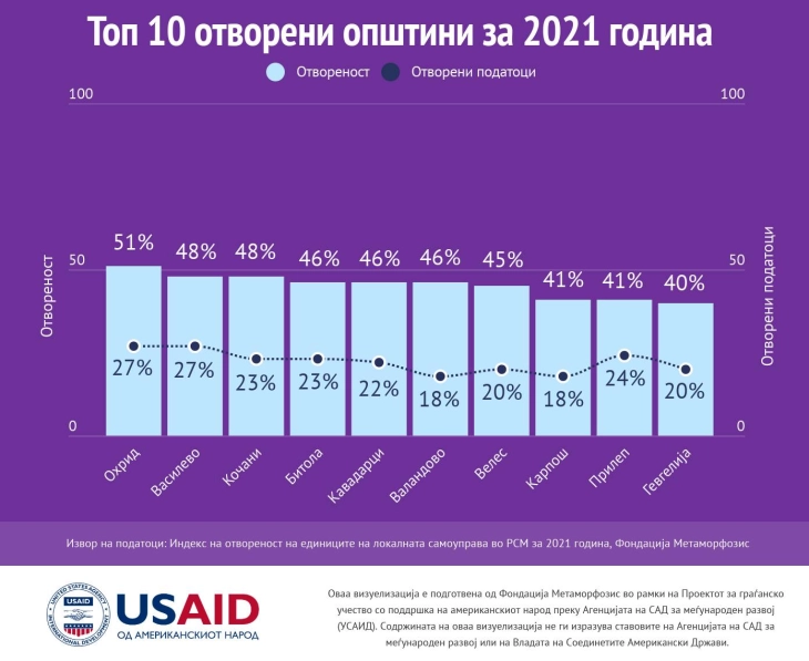 Презентација на резултатите од Индексот на отвореност на локалната самоуправа