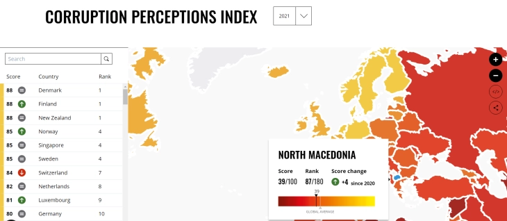 Северна Македонија со скок од 24 места според Индексот за перцепција на корупцијата на Транспаренси интернешнл за 2021