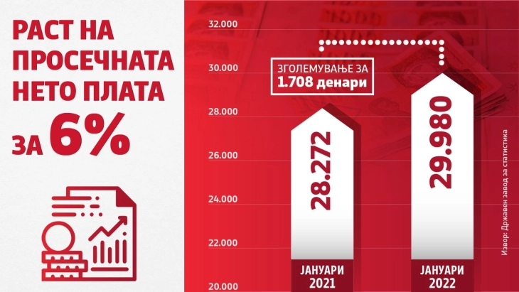 Ковачевски: На чекор сме од исполнување на предизборното ветувања - просечна плата од 30.000 денари