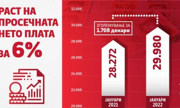 Ковачевски: На чекор сме од исполнување на предизборното ветувања - просечна плата од 30.000 денари