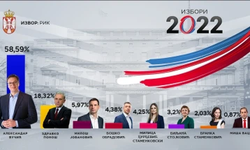 РИК: Резултати од претседателските избори на 100 отсто обработени избирачки места во Србија