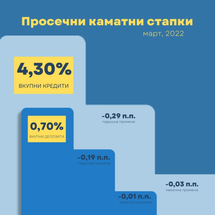 НБ: Продолжува трендот на намалување на просечната каматна стапка на вкупните кредити