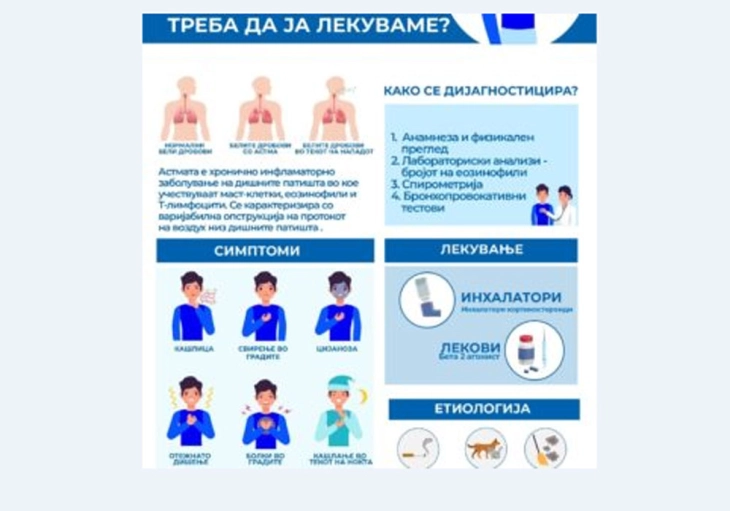 Сали: Од астма заболени од 80 000 до 100 000, бројката во постојан пораст