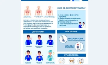 Сали: Од астма заболени од 80 000 до 100 000, бројката во постојан пораст