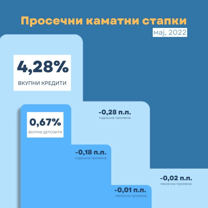 Трендот на намалување на просечната каматна стапка на вкупните кредити продолжи и во маj