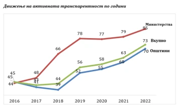 Просечната активна транспарентност на институциите во 2022 изнесува 73 проценти