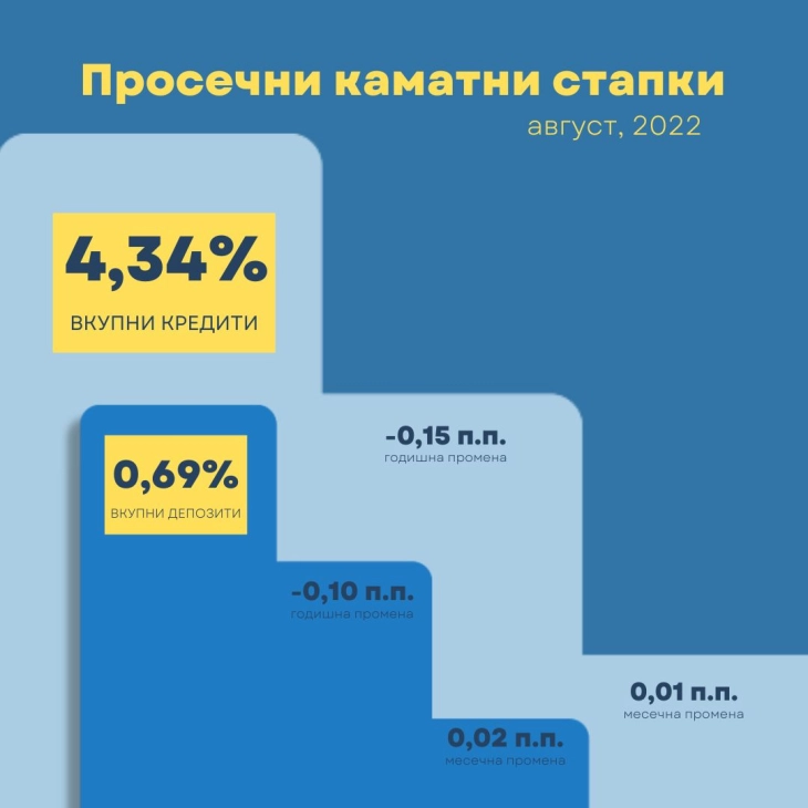 НБ: Во август намалена просечната каматна стапка на вкупните кредити на годишна основa