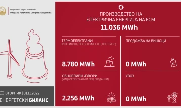 ЕСМ произведе 11.036 мегават часови електрична енергија, покриени 100 отсто од потребите на домаќинствата и малите потрошувачи