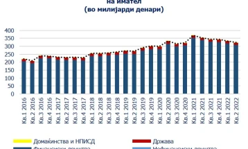 Народната банка продолжува со збогатување на статистиката ‒ нов  показател за должничките хартии од вредност