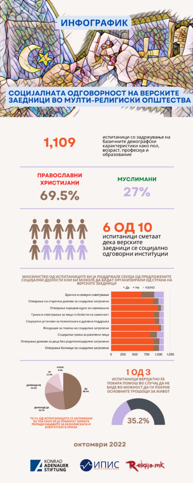 Истражување: Граѓаните сакаат социјално поодговорни верски заедници