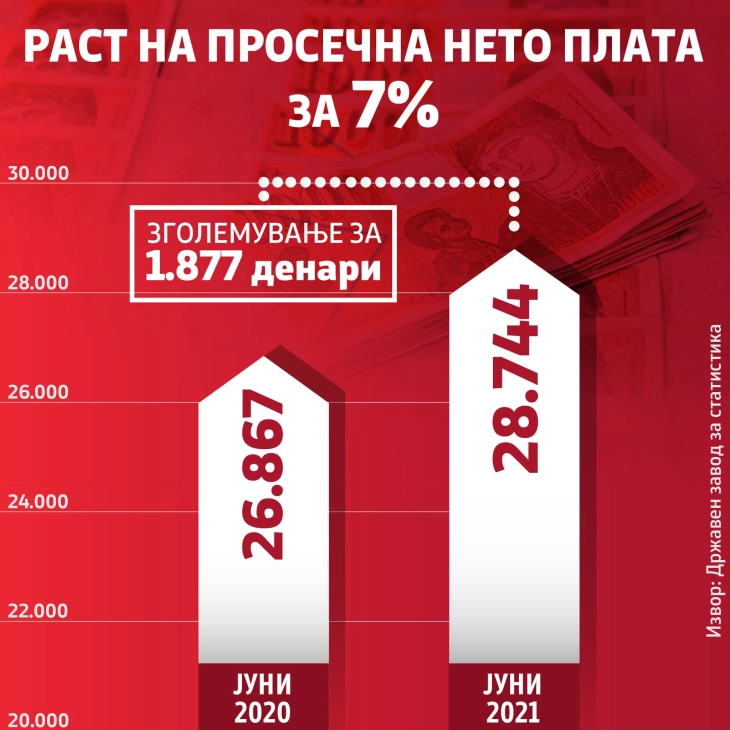 Zaev: Rise in average salaries due to good economic policies