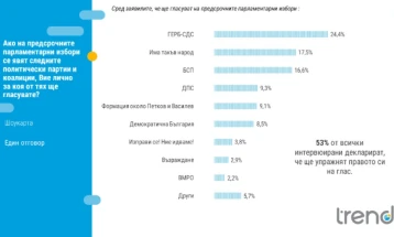 Bulgaria: GERB regains leading position, party led by two former caretaker ministers gains 9% voter support ahead of new parliamentary elections